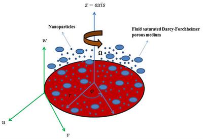 A Numerical Simulation for Darcy-Forchheimer Flow of Nanofluid by a Rotating Disk With Partial Slip Effects